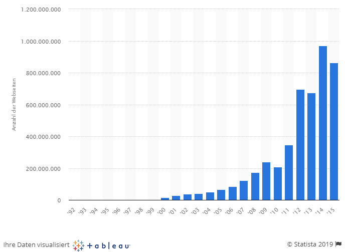 Entwicklung der Anzahl von Webseiten weltweit