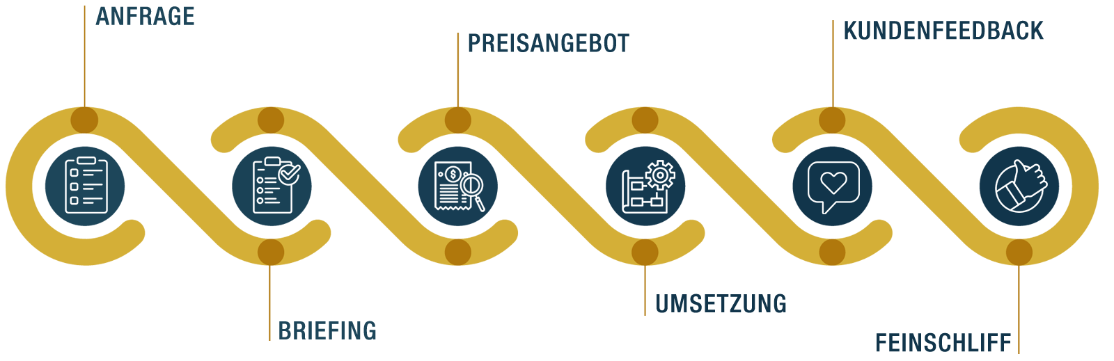 Ablauf der Projekte